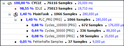 Beispiel eines Aufrufbaums bei Methode Sampling: