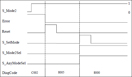 Zeitdiagramm3 SF_ModeSeletor