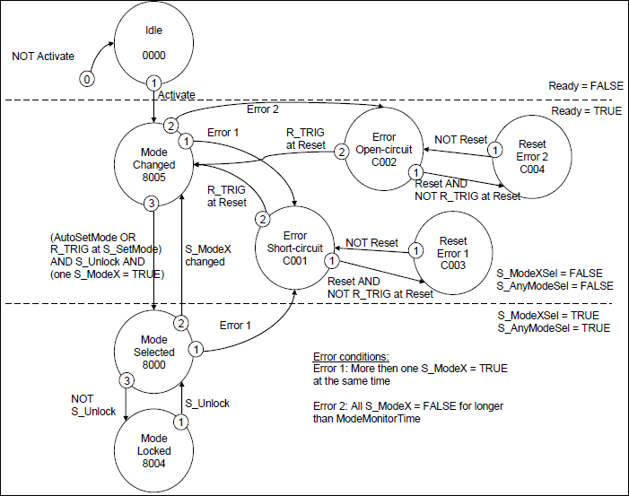 Statusdiagramm SF_Modeselector