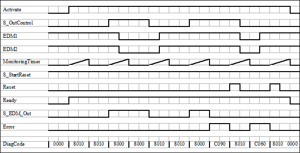Timing diagram 2: SF_EDM