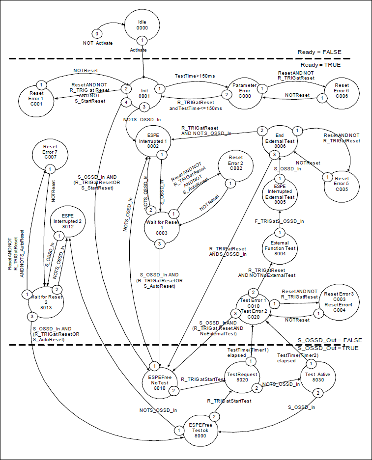 Status diagram: SF_TestableSafetySensor