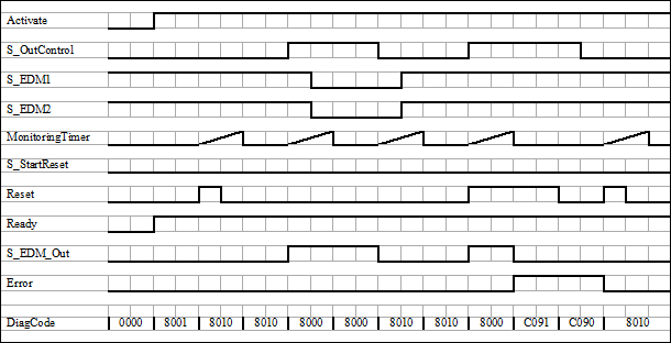 Timing diagram 1: SF_EDM