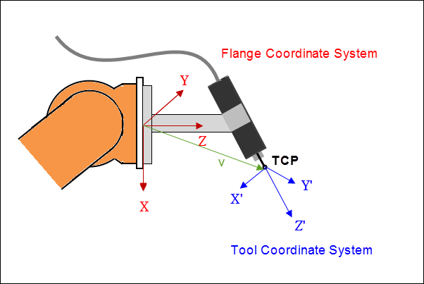 _sm_tool_and_flange_cooordinate_system.png