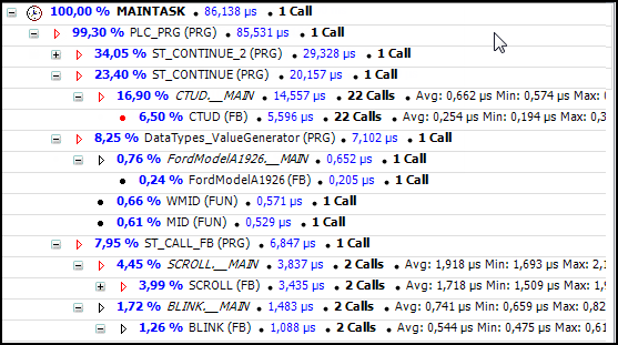 Ejemplo de un árbol de llamadas para el método de instrumentación: