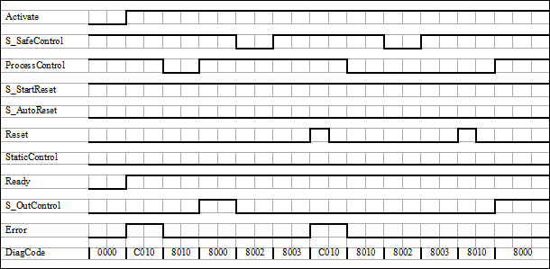 Diagrama de tiempos 2: SF_OutControl