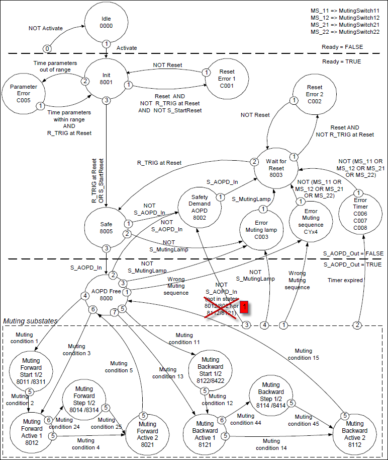 estado sil3_SF_MutingPar