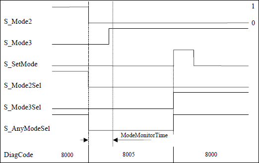 Diagrama de tiempos 1: SF_ModeSelector