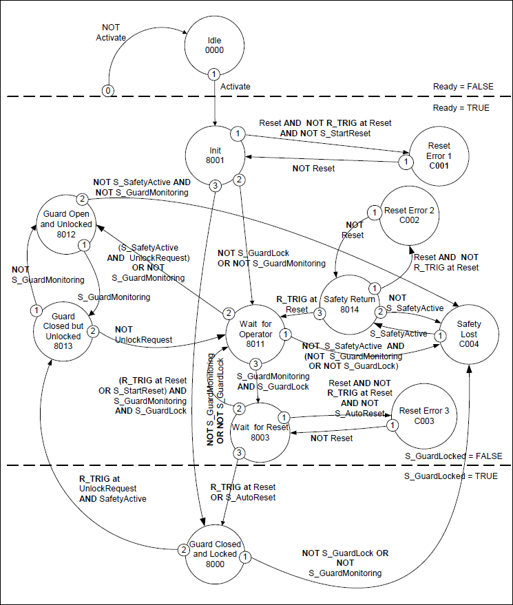 Diagrama de estado: SF_GuardLocking
