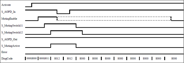 Diagrama de tiempo típico SF_MutingPar_2Sensor (S_StartReset = TRUE, Reset = FALSE, S_MutingLamp = TRUE)