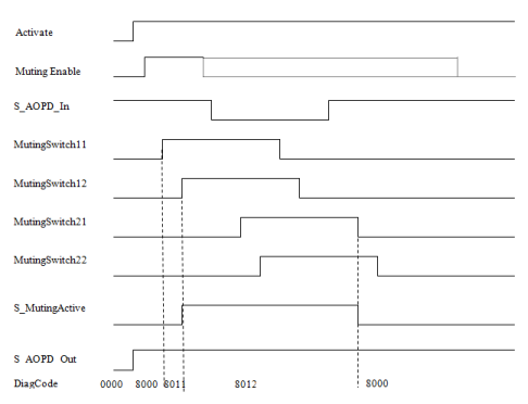 Diagrama de tiempos SF_MutingSeq con S_StartReset = TRUE