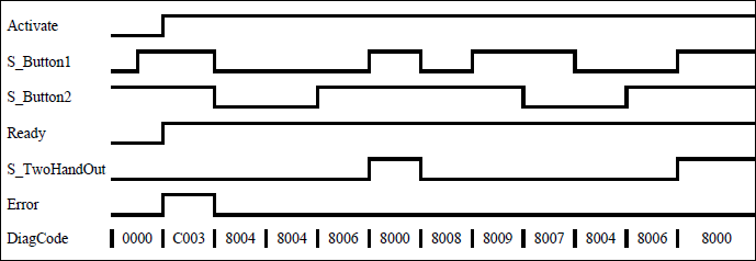 Diagrama de tiempos: SF_TwoHandControlTypeII