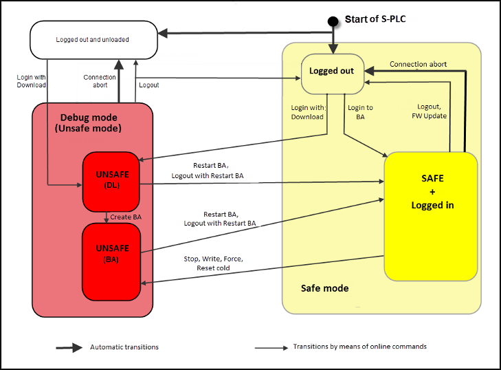 Modos de funcionamiento del controlador de seguridad