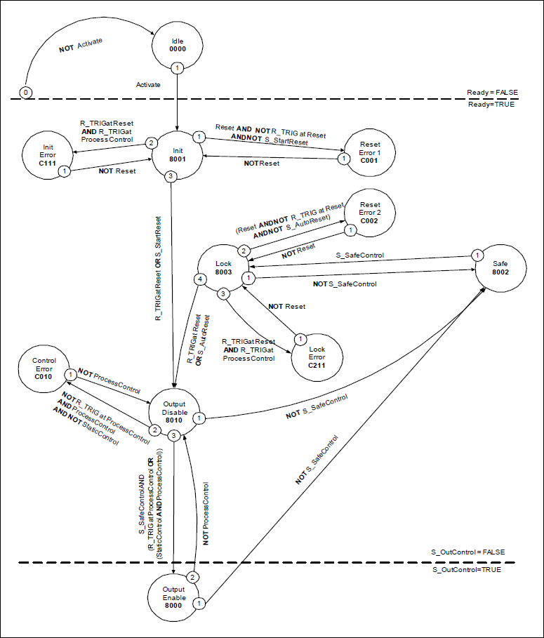 Diagrama de estado: SF_OutControl