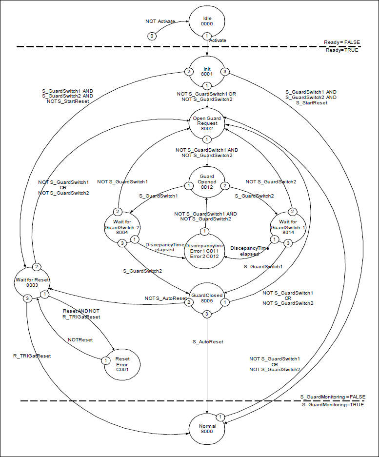 Diagrama de estado: SF_GuardMonitoring