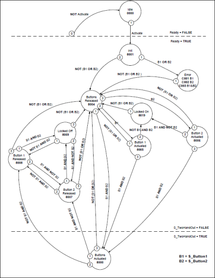 Diagrama de estado: SF_TwoHandControlTypeII