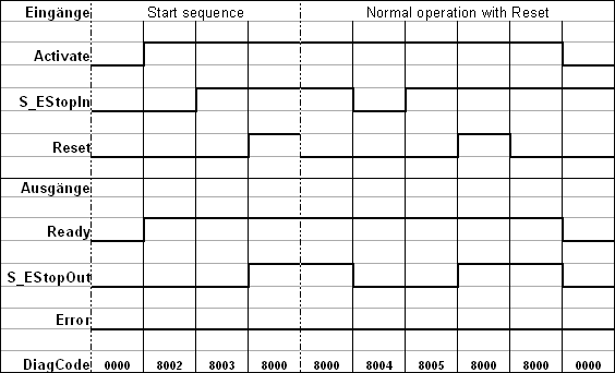 Diagrama de tiempos 1: SF_EmergencyStop