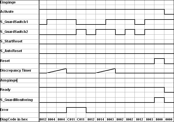 Diagrama de tiempos 2: SF_GuardMonitoring