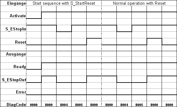 Diagramme temporel 2 : SF_EmergencyStop