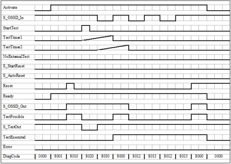 Diagramme temporel : SF_TestableSafetySensor