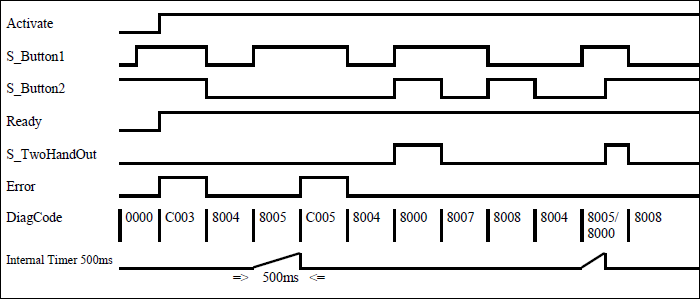 Diagramme temporel : SF_TwoHandControlTypeIII