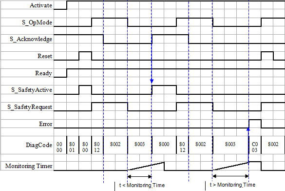Diagramme temporel : SF_SafetyRequest