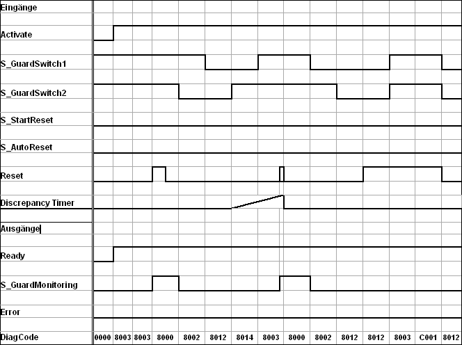 Diagramme temporel 1 : GuardMonitoring