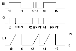 Diagramme temporel : SF_TP