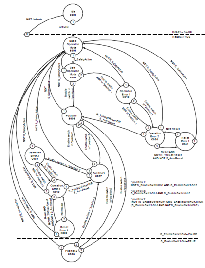 Diagramme d'état : SF_EnableSwitch