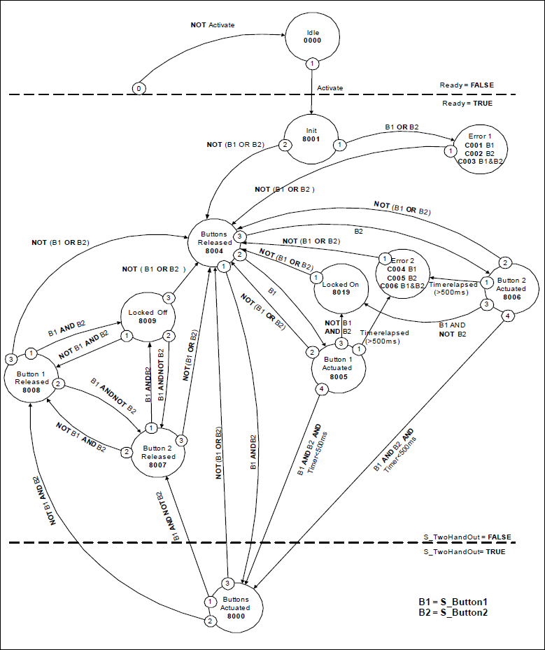 Diagramme d'état : SF_TwoHandControlTypeIII