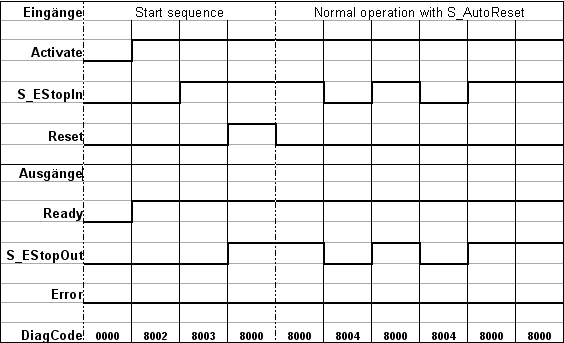 Diagramme temporel 3 : SF_EmergencyStop