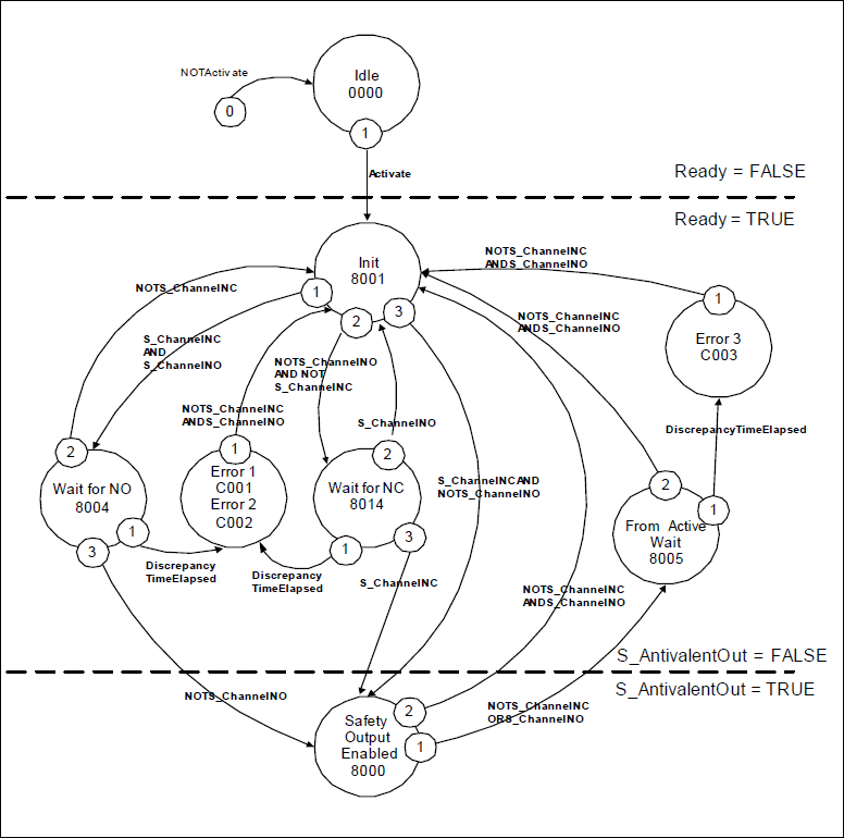 Diagramme d'état : SF_Antivalent