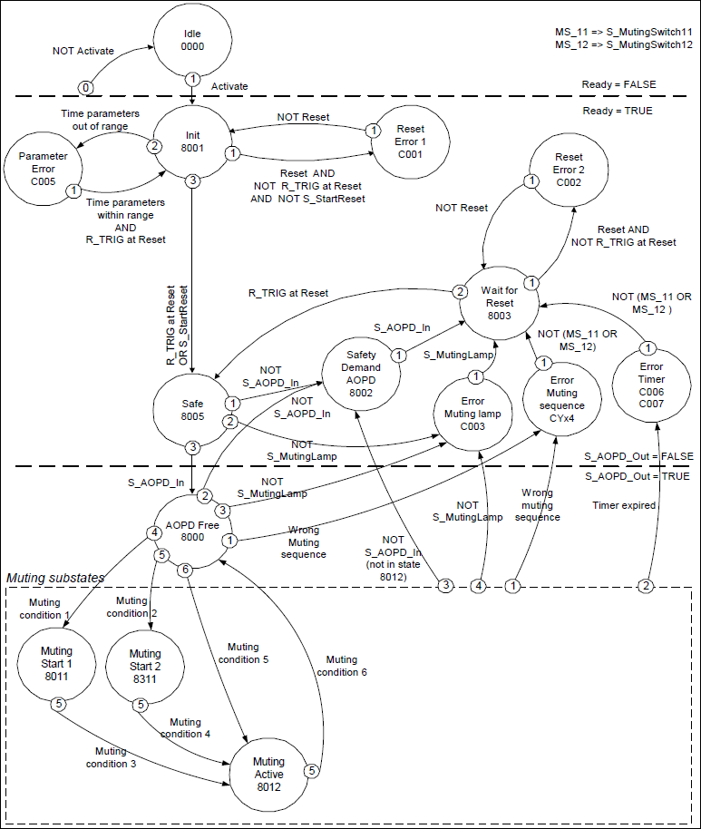 Diagramme d'état : SF_MutingPar_2Sensor