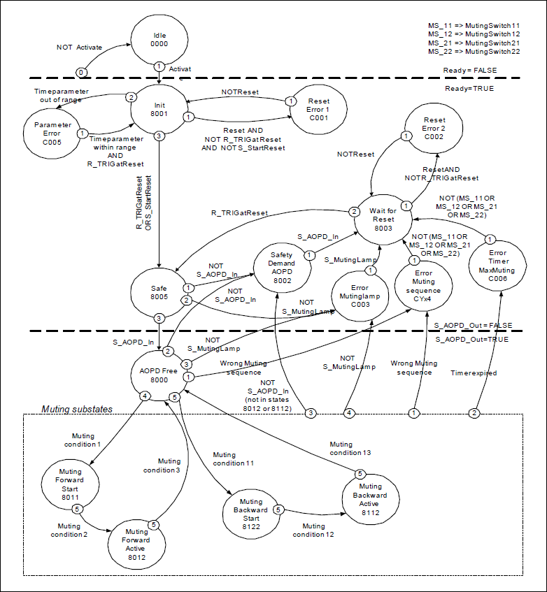 Diagramme d'état SF_MutingSeq