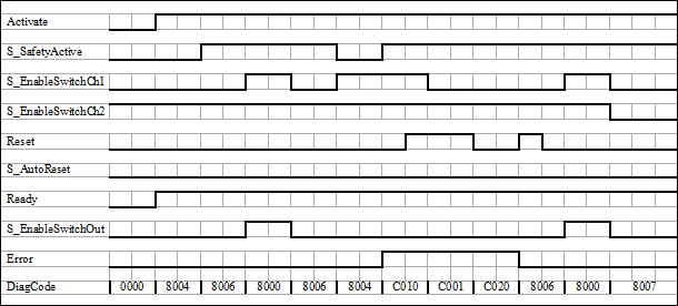 Diagramme temporel 1 : SF_EnableSwitch