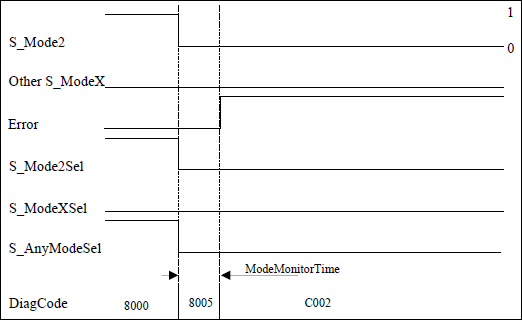 Diagramma temporale 2: SF_ModeSelector, condizione di errore 2 per gli ingressi di modalità