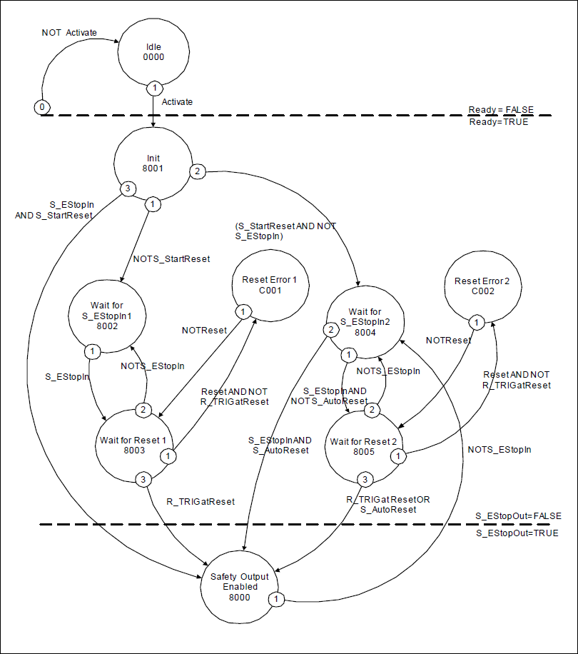 Diagramma di stato: SF_EmergencyStop