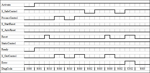 Diagramma temporale 1: SF_OutControl