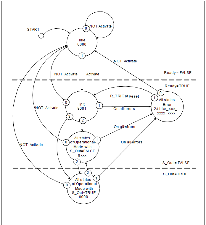Diagramma di stato generico dei FB di sicurezza