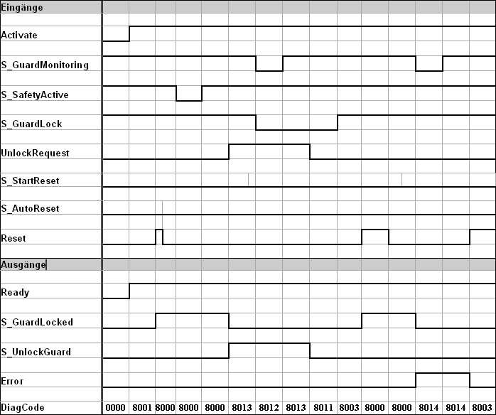 Diagramma temporale: SF_GuardLocking