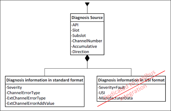 _pnio_img_diagnosis_data_model.png