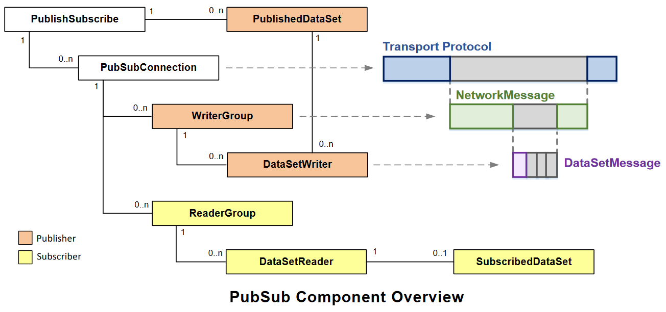 PubSub コンポーネントの概要