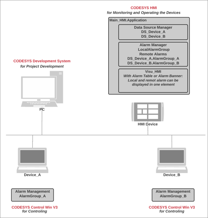 _visu_img_example_distributed_alarm_management.png